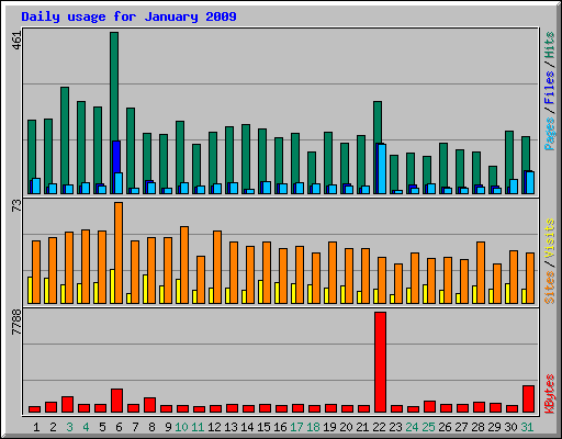 Daily usage for January 2009