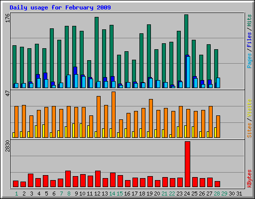 Daily usage for February 2009