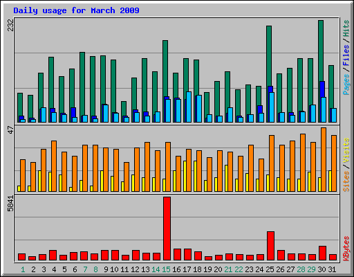 Daily usage for March 2009