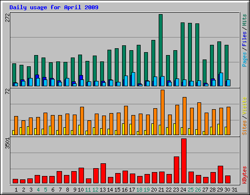 Daily usage for April 2009