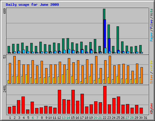 Daily usage for June 2009