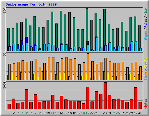 Daily usage for July 2009