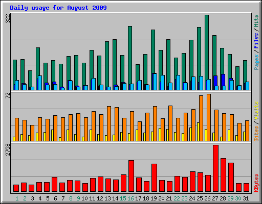 Daily usage for August 2009