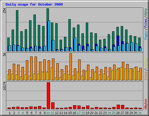 Daily usage for October 2009