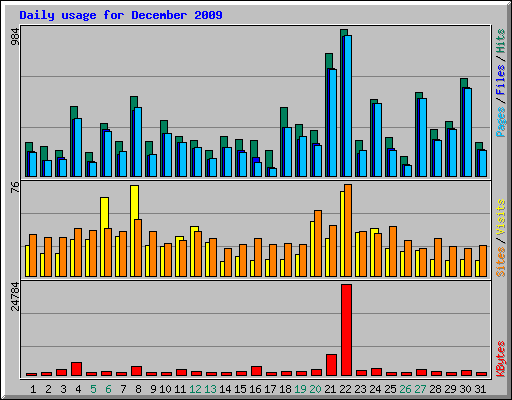 Daily usage for December 2009