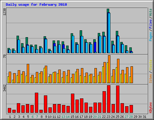 Daily usage for February 2010