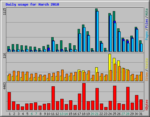 Daily usage for March 2010