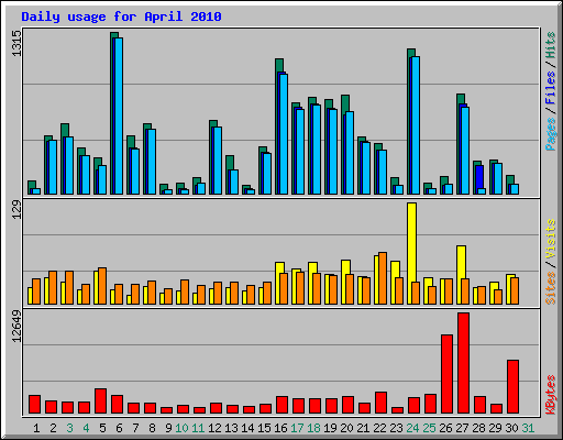 Daily usage for April 2010