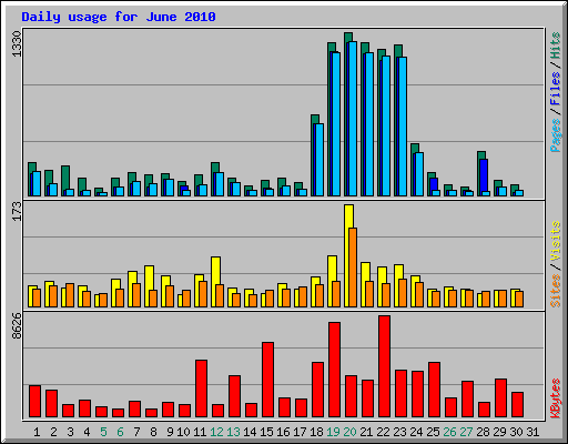 Daily usage for June 2010