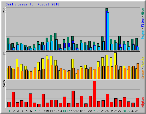 Daily usage for August 2010