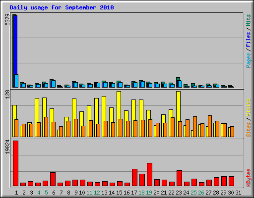 Daily usage for September 2010