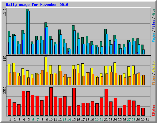 Daily usage for November 2010