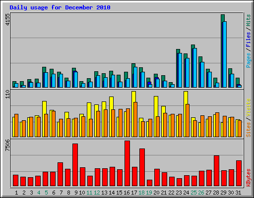 Daily usage for December 2010