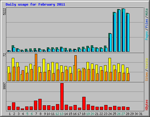 Daily usage for February 2011