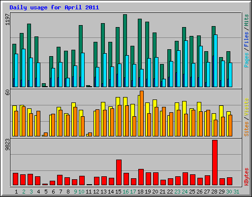 Daily usage for April 2011