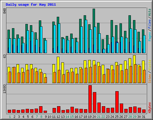 Daily usage for May 2011