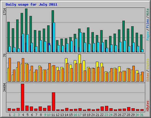 Daily usage for July 2011