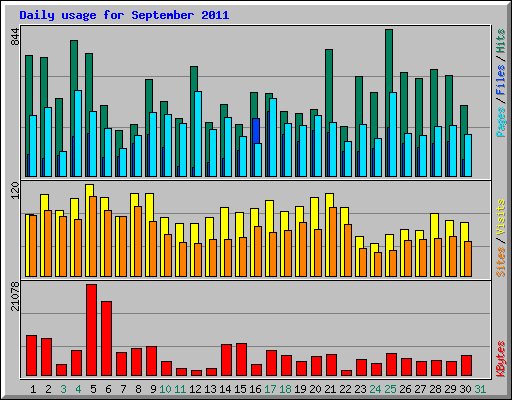 Daily usage for September 2011