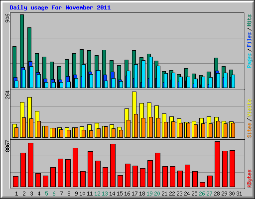 Daily usage for November 2011