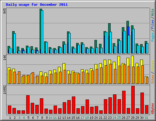 Daily usage for December 2011