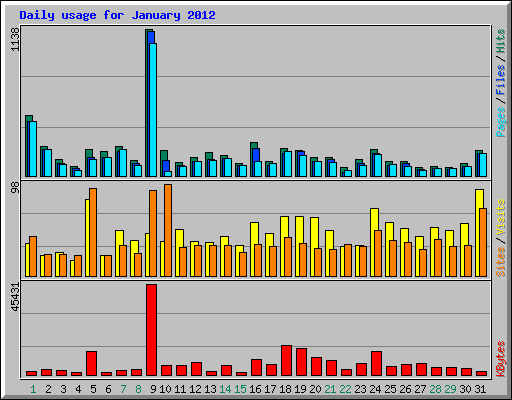 Daily usage for January 2012