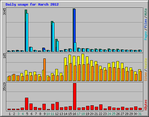 Daily usage for March 2012