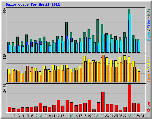 Daily usage for April 2012