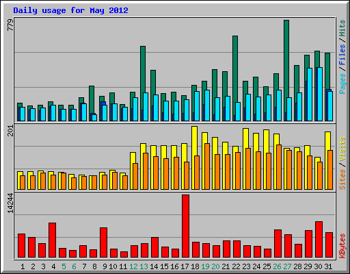 Daily usage for May 2012