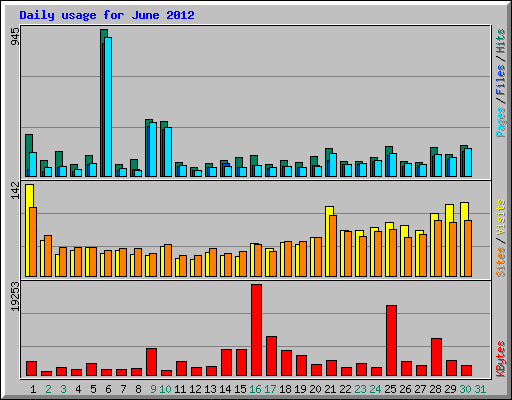 Daily usage for June 2012