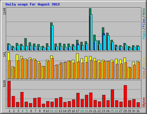 Daily usage for August 2012