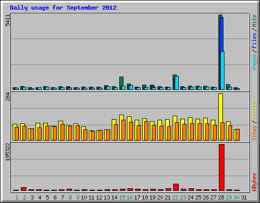 Daily usage for September 2012