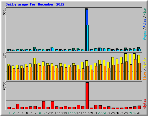 Daily usage for December 2012