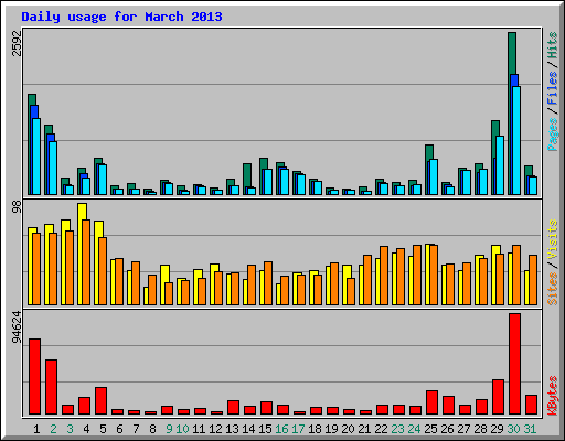 Daily usage for March 2013