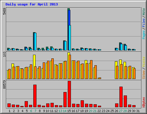 Daily usage for April 2013