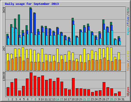 Daily usage for September 2013