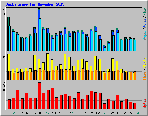 Daily usage for November 2013