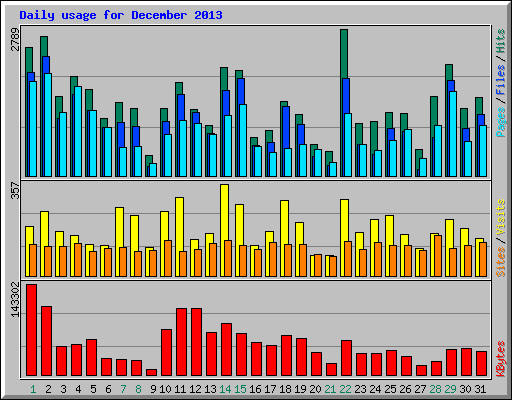 Daily usage for December 2013