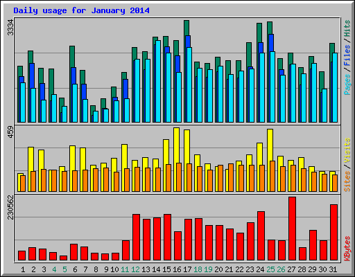 Daily usage for January 2014