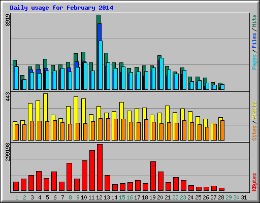 Daily usage for February 2014