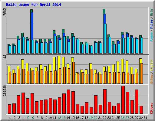 Daily usage for April 2014