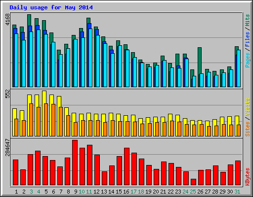 Daily usage for May 2014