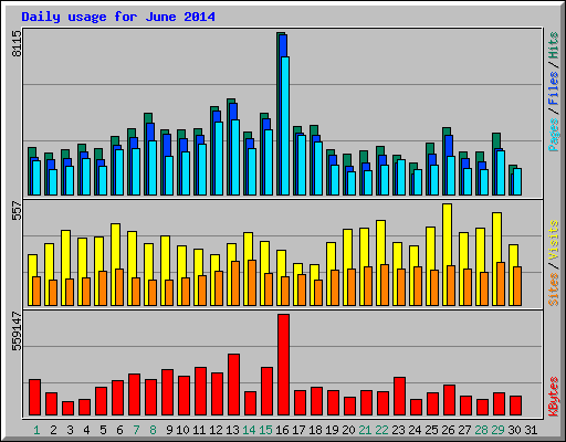 Daily usage for June 2014