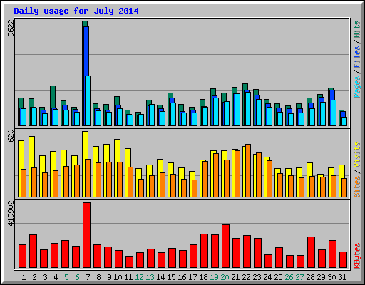 Daily usage for July 2014