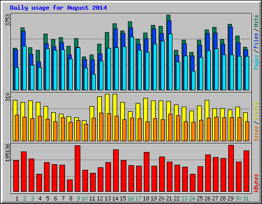 Daily usage for August 2014