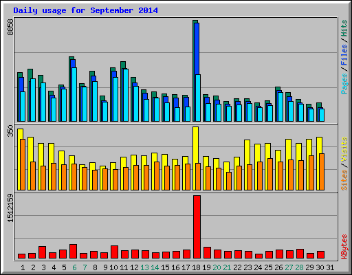 Daily usage for September 2014