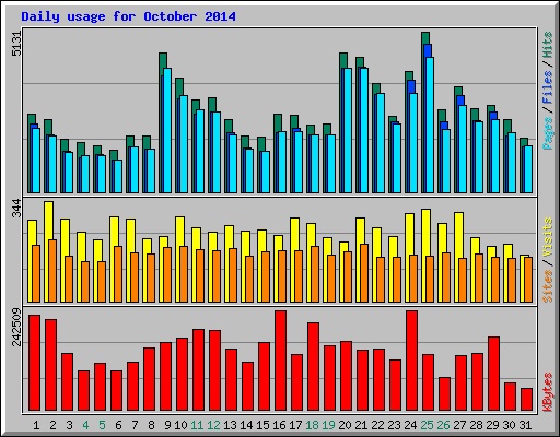 Daily usage for October 2014