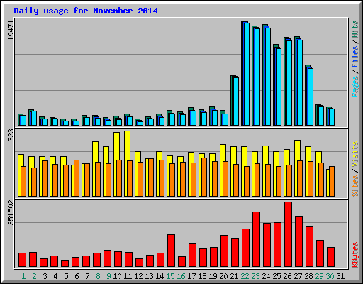 Daily usage for November 2014