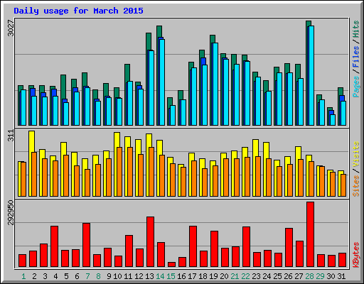 Daily usage for March 2015