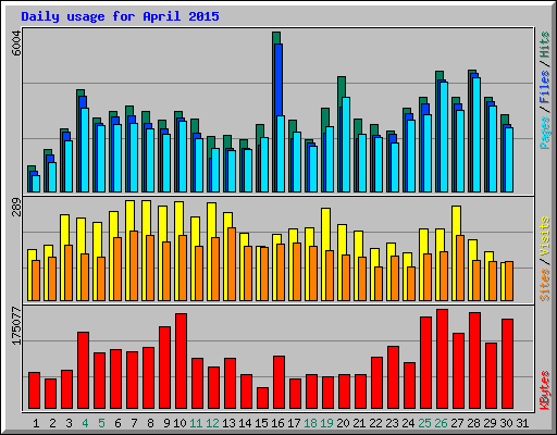 Daily usage for April 2015