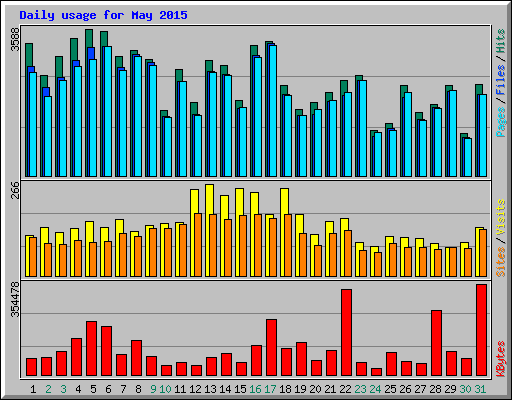 Daily usage for May 2015